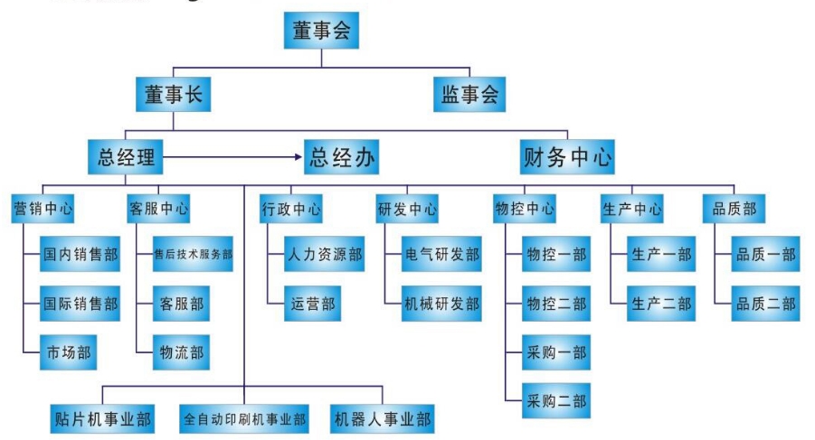 組織架構